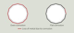 Steel pole section corrosion types. Steel pole section corrosion types.