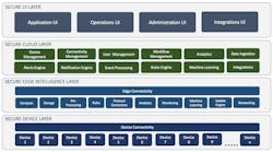 Figure 1: IoT Reference architecture. Figure 1: IoT Reference architecture.