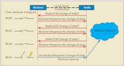 RBE Model: Report-by-exception on recloser A. RBE Model: Report-by-exception on recloser A.