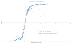 Figure 2: Energy Switch load levelling and power factor correction performance Figure 2: Energy Switch load levelling and power factor correction performance