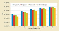 Results of ASAI for each design proposal. Results of ASAI for each design proposal.