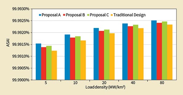Results of ASAI for each design proposal.