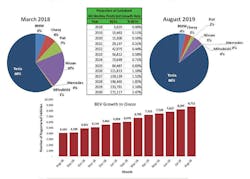 Oncor battery electric vehicle growth projection. Oncor battery electric vehicle growth projection.
