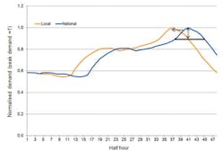 Figure 1: Divergent local and national peak demand creates risk of inefficiencies. Figure 1: Divergent local and national peak demand creates risk of inefficiencies.