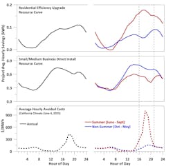 Figure 1: Resource curve (average hourly impact to demand) by season (annual = black, summer = red, non-summer = blue) for a recent California residential efficiency program (top) and small/medium business direct install program (middle). The bottom panel shows 2025 average hourly avoided costs for a representative California climate zone (Climate Zone 4). Figure 1: Resource curve (average hourly impact to demand) by season (annual = black, summer = red, non-summer = blue) for a recent California residential efficiency program (top) and small/medium business direct install program (middle). The bottom panel shows 2025 average hourly avoided costs for a representative California climate zone (Climate Zone 4).