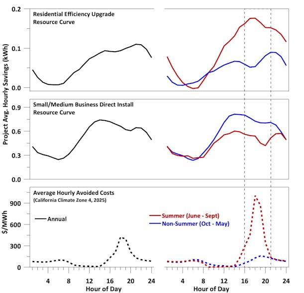 Figure 1: Resource curve (average hourly impact to demand) by season (annual = black, summer = red, non-summer = blue) for a recent California residential efficiency program (top) and small/medium business direct install program (middle). The bottom panel shows 2025 average hourly avoided costs for a representative California climate zone (Climate Zone 4).