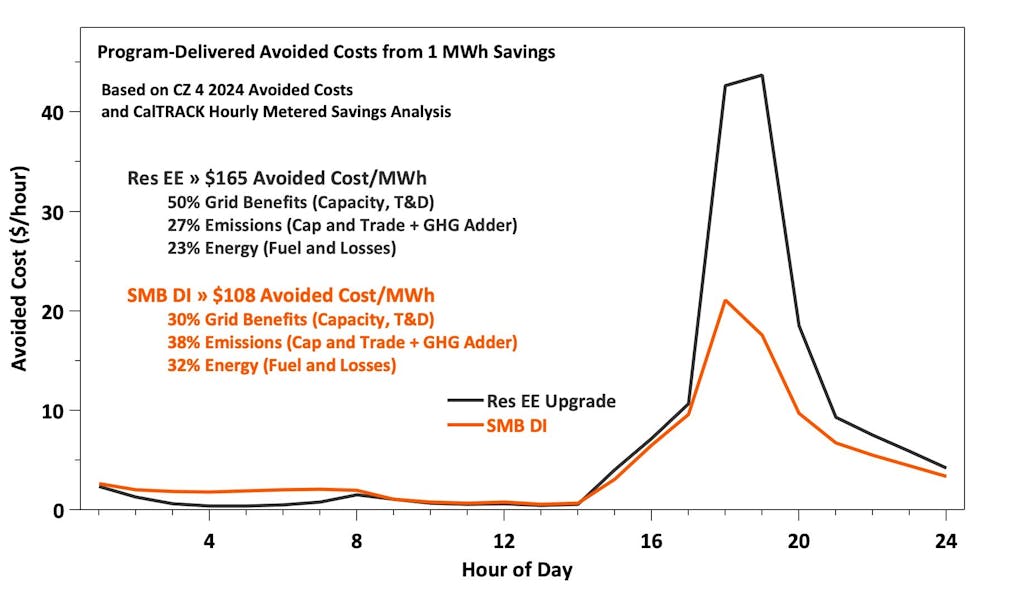 Figure 2: The results of multiplying through the hourly (8760) resource curves of the residential energy efficiency and small/medium business direct install programs by the 8760 avoided cost profile of California Climate Zone 4 (CZ 4) in 2025. The resource curves are normalized to 1 MWh to provide a normalized comparison between the programs. Each hour represents a summation of that hour&rsquo;s savings and avoided costs for 365 days.