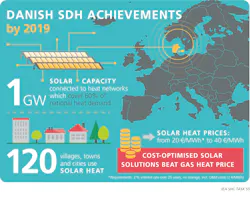 10 Danish Achievements Iea Shc Task55 10 Danish Achievements Iea Shc Task55
