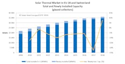 Solar Heat Europe report on Solar Heat Markets in 2018.