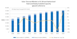 Solar Heat Europe report on Solar Heat Markets in 2018. Solar Heat Europe report on Solar Heat Markets in 2018.
