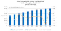 Solar Heat Europe report on Solar Heat Markets in 2018. Solar Heat Europe report on Solar Heat Markets in 2018.