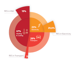 Energy consumption in Europe, data extracted from Renewable Heating and Cooling European Technology and Innovation Platform (RHC-ETIP). Energy consumption in Europe, data extracted from Renewable Heating and Cooling European Technology and Innovation Platform (RHC-ETIP).