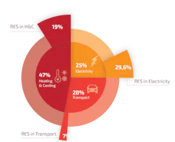 Energy consumption in Europe, data extracted from Renewable Heating and Cooling European Technology and Innovation Platform (RHC-ETIP). Energy consumption in Europe, data extracted from Renewable Heating and Cooling European Technology and Innovation Platform (RHC-ETIP).