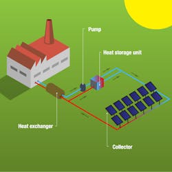 Solar heat for district heating and industrial processes.