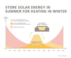 9 Seasional Heat Storage 9 Seasional Heat Storage