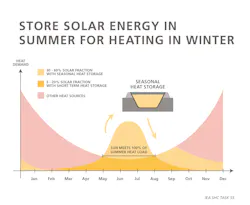 9 Seasional Heat Storage 9 Seasional Heat Storage
