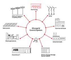 Microgrid control system.