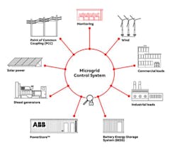 Microgrid control system. Microgrid control system.
