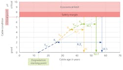 Estimation of remaining lifetime at different testing points. Estimation of remaining lifetime at different testing points.
