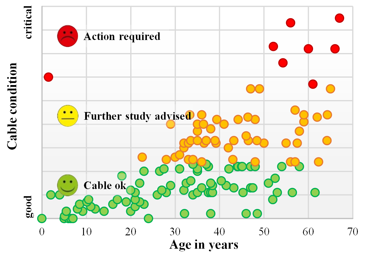 Distribution of cable condition vs. duty period.