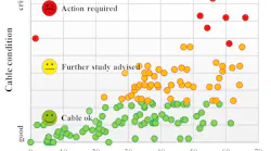 Distribution of cable condition vs. duty period.
