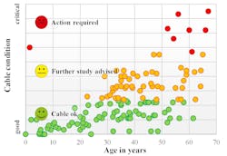 Distribution of cable condition vs. duty period. Distribution of cable condition vs. duty period.