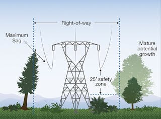 BPA&rsquo;s maintains a 25-foot safety zone between the highest point that vegetation will potentially grow and the lowest point the power line will sag under extreme conditions.