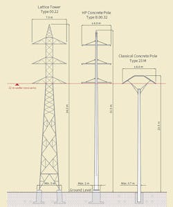 Dimensions of different types of transmission line supports compared.