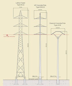 Dimensions of different types of transmission line supports compared. Dimensions of different types of transmission line supports compared.