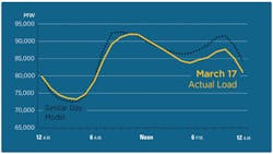 March 17 Load Curve Inside Lines Social 1024x576 March 17 Load Curve Inside Lines Social 1024x576