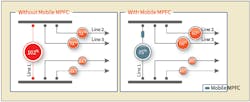 Without Smart Wires mobile MPFC deployment (left), overload on transmission line 1 limits power flow from renewable generators. Excess capacity exists on transmission lines 2 and 3 (and others in the area network). Smart Wires deployment on line 1 (right) relieves overload and pushes power to lines 2 and 3, increasing utilization and enabling more renewable generation to access the market. Without Smart Wires mobile MPFC deployment (left), overload on transmission line 1 limits power flow from renewable generators. Excess capacity exists on transmission lines 2 and 3 (and others in the area network). Smart Wires deployment on line 1 (right) relieves overload and pushes power to lines 2 and 3, increasing utilization and enabling more renewable generation to access the market.
