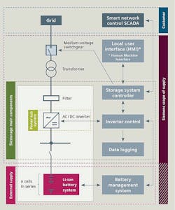 Simplified diagram of battery storage unit. (SIESTORAGE) Simplified diagram of battery storage unit. (SIESTORAGE)