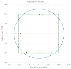 Power quality diagram measurement. Blue line represents power bottleneck of 1250 kVA and green line represents limit setup in energy management system. Power quality diagram measurement. Blue line represents power bottleneck of 1250 kVA and green line represents limit setup in energy management system.