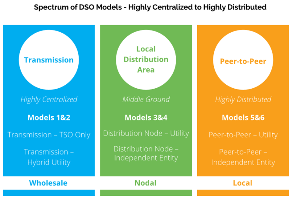 Figure 1. Spectrum of DSO Models &mdash; Highly Centralized to Highly Distributed