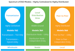Figure 1. Spectrum of DSO Models — Highly Centralized to Highly Distributed Figure 1. Spectrum of DSO Models — Highly Centralized to Highly Distributed
