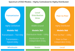 Figure 1. Spectrum of DSO Models &mdash; Highly Centralized to Highly Distributed