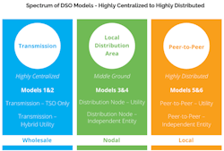 Figure 1. Spectrum of DSO Models — Highly Centralized to Highly Distributed Figure 1. Spectrum of DSO Models — Highly Centralized to Highly Distributed