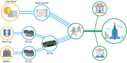 Figure 1. Grid forming PVSG: Parallel a GFM storage system with a GFL PV system. Figure 1. Grid forming PVSG: Parallel a GFM storage system with a GFL PV system.
