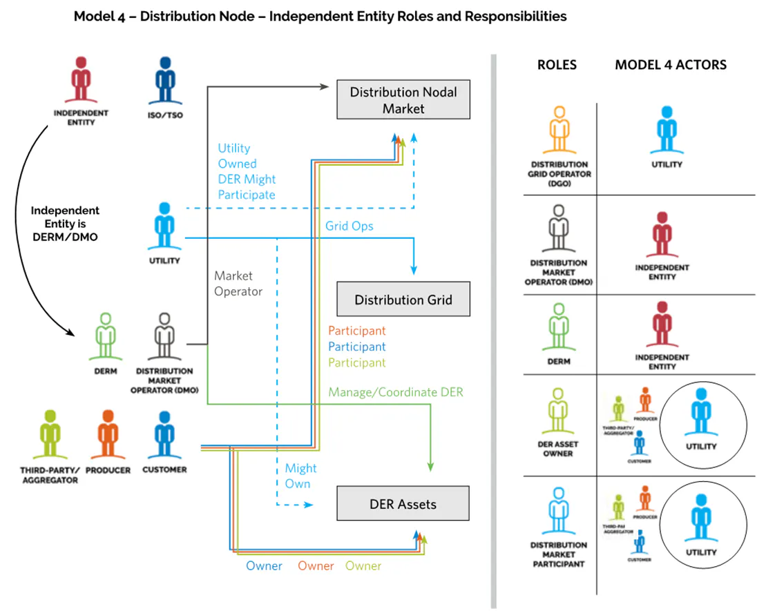 DSO Models Promise a More Digital, Distributed Grid | T&D World