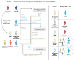 Figure 2. Model 4 — Distribution Node — Independent Entity Roles and Responsibilities Figure 2. Model 4 — Distribution Node — Independent Entity Roles and Responsibilities