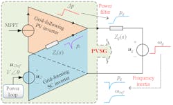Figure 2. Equivalent circuit diagram of the PVSG and functionality illustration of the power smoothing and frequency inertia. Figure 2. Equivalent circuit diagram of the PVSG and functionality illustration of the power smoothing and frequency inertia.