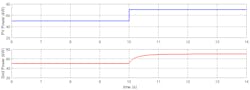 Figure 5. DC side power smoothing with step change in PV power generation. Figure 5. DC side power smoothing with step change in PV power generation.