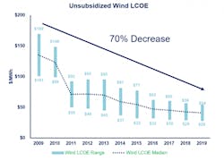 Lcoe 600x433 Lcoe 600x433