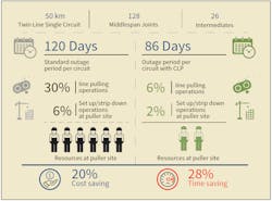 The analysis shows a time saving of 28% with a personnel reduction of 66%. The analysis shows a time saving of 28% with a personnel reduction of 66%.
