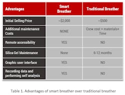 Table 1 Smart Breather Table 1 Smart Breather