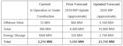 Renewable and energy storage capacity in 15-year IRPs Renewable and energy storage capacity in 15-year IRPs