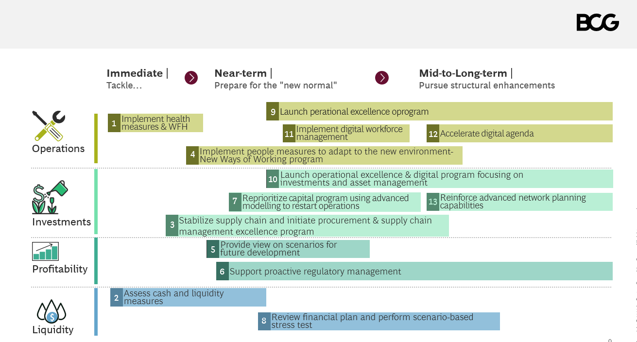 Exhibit 2: Energy networks' response to COVID-19 &ndash; examples of key response streams