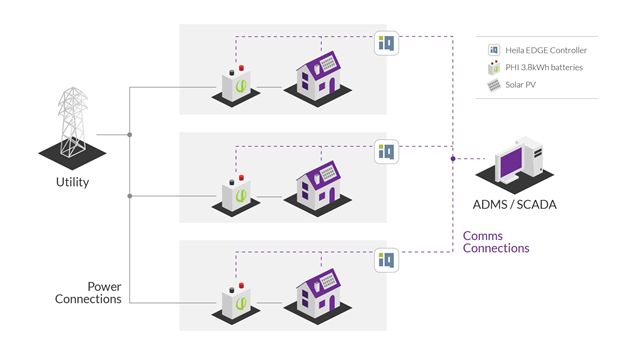 An illustration showing how the SWEPCO virtual power plant in Shreveport, Louisiana, works