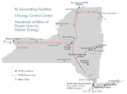 NYPA generates and transmits 6,000 MW of low-cost electricity through its 1400 circuitmiles (2253 circuit-km) of high-voltage transmission throughout the state. Its power mix consists of 83% renewable hydro generation. NYPA generates and transmits 6,000 MW of low-cost electricity through its 1400 circuitmiles (2253 circuit-km) of high-voltage transmission throughout the state. Its power mix consists of 83% renewable hydro generation.