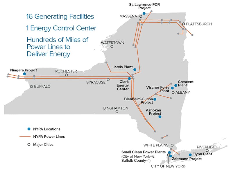 NYPA generates and transmits 6,000 MW of low-cost electricity through its 1400 circuitmiles (2253 circuit-km) of high-voltage transmission throughout the state. Its power mix consists of 83% renewable hydro generation.